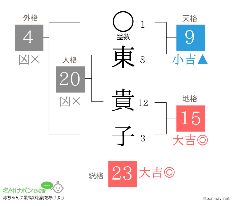 東 貴子さんの姓名判断結果