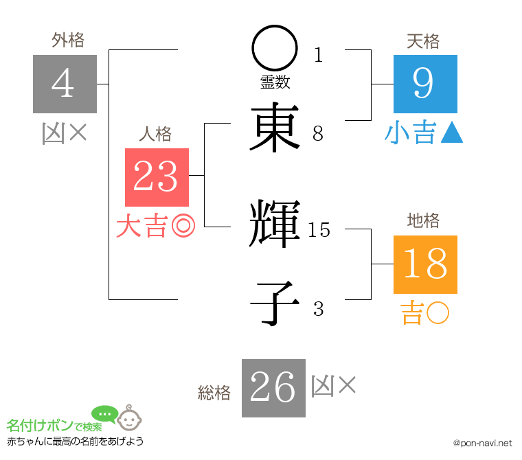 東 輝子さんの姓名判断結果