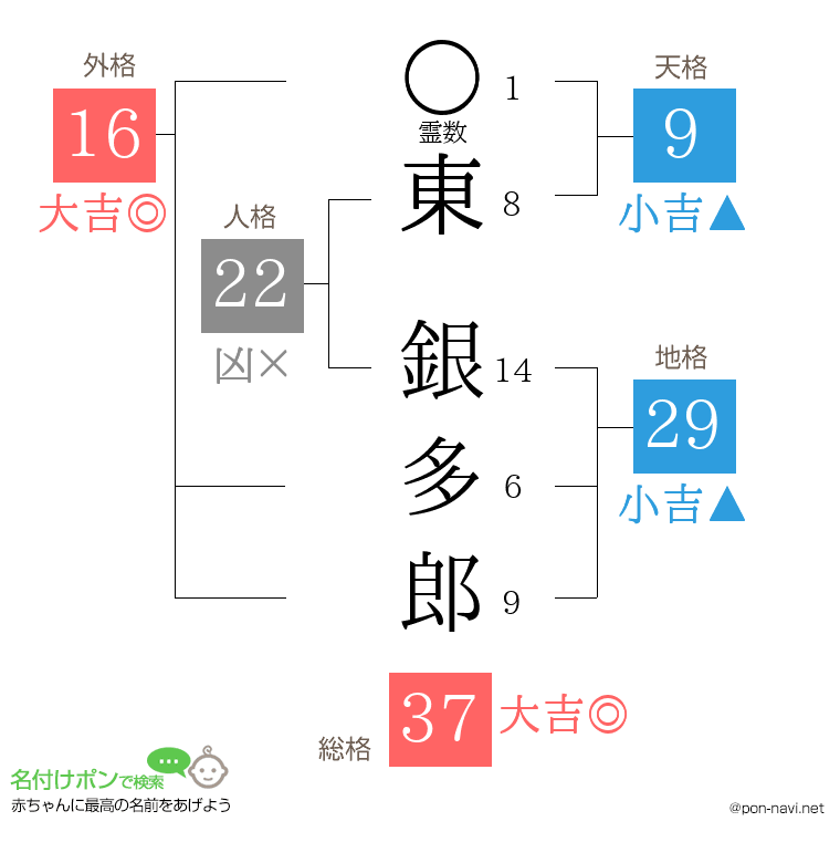 東 銀多郎さんの姓名判断結果