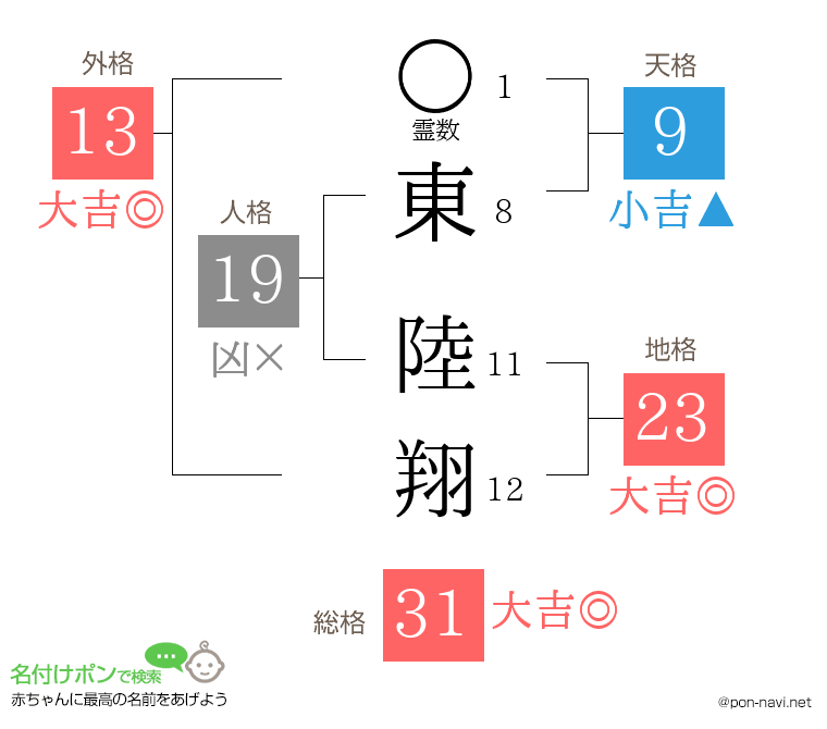東 陸翔さんの姓名判断結果