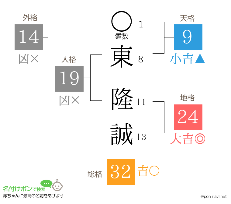 東 隆誠さんの姓名判断結果