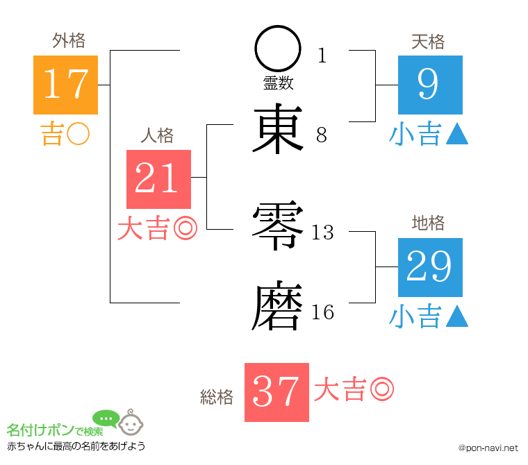 東 零磨さんの姓名判断結果