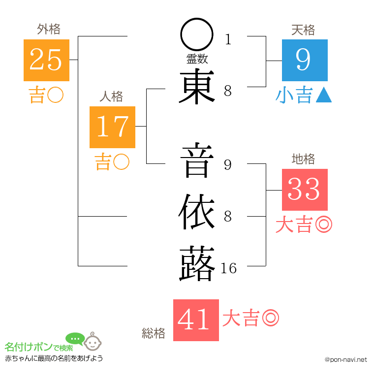 東 音依蕗さんの姓名判断結果