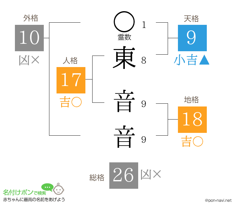 東 音音さんの姓名判断結果