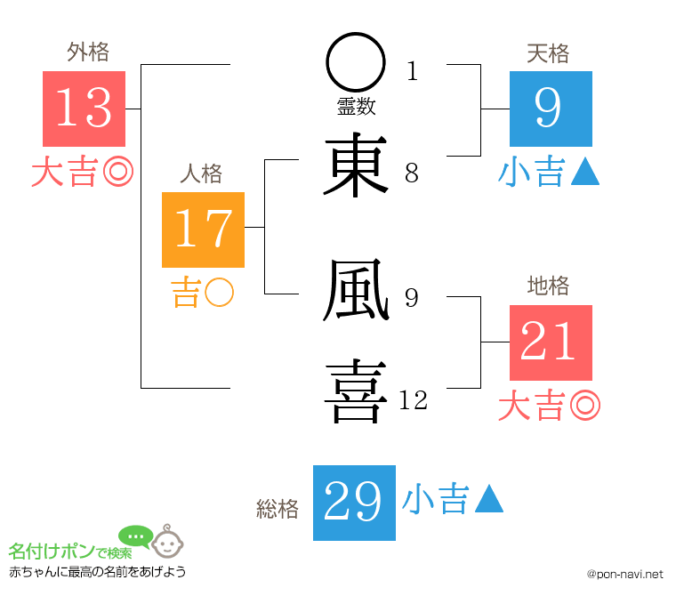 東 風喜さんの姓名判断結果