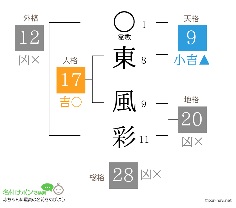 東 風彩さんの姓名判断結果