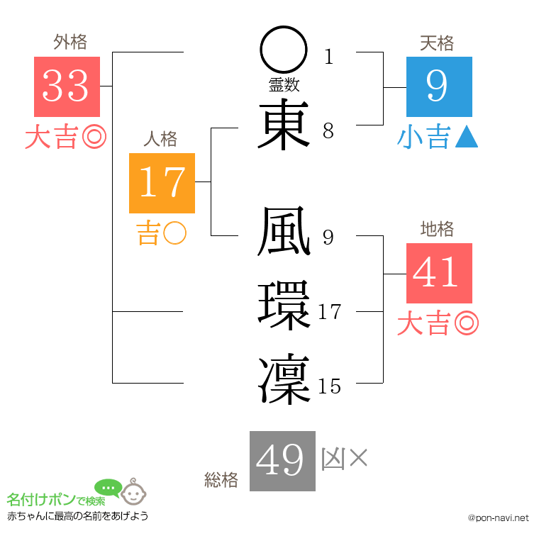 東 風環凜さんの姓名判断結果