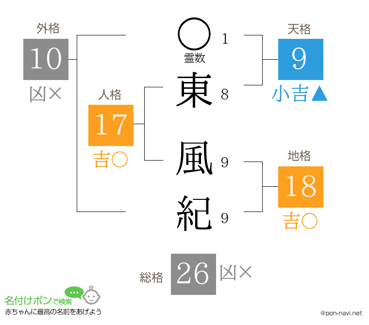 東 風紀さんの姓名判断結果