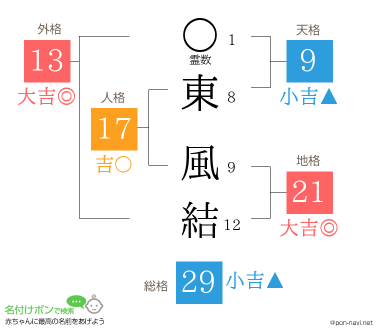 東 風結さんの姓名判断結果