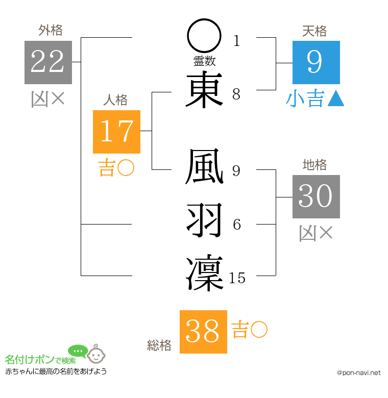 東 風羽凜さんの姓名判断結果