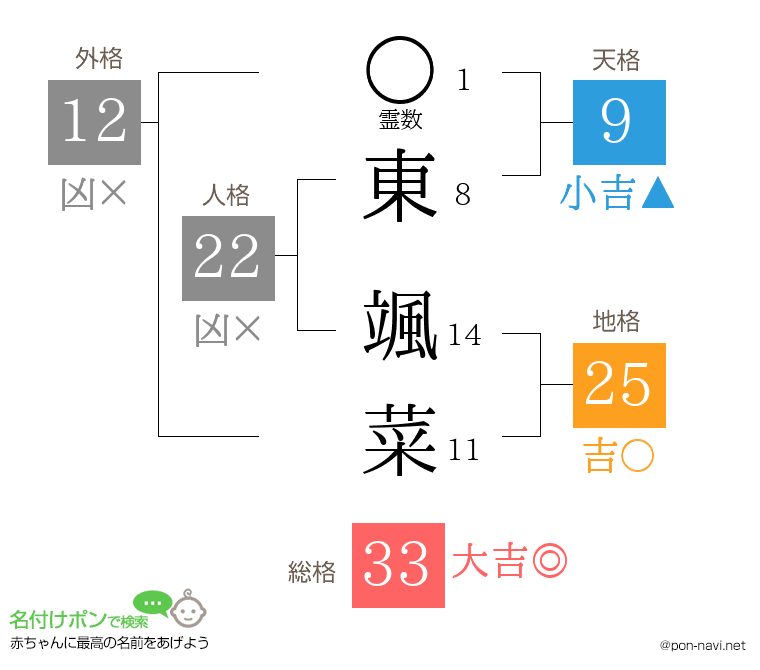 東 颯菜さんの姓名判断結果