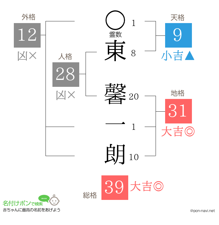 東 馨一朗さんの姓名判断結果