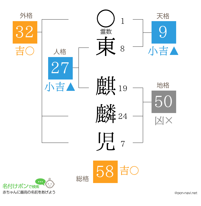 東 麒麟児さんの姓名判断結果