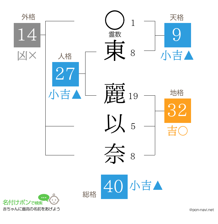 東 麗以奈さんの姓名判断結果