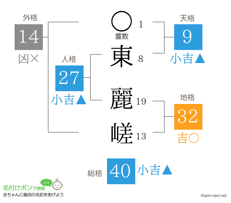 東 麗嵯さんの姓名判断結果