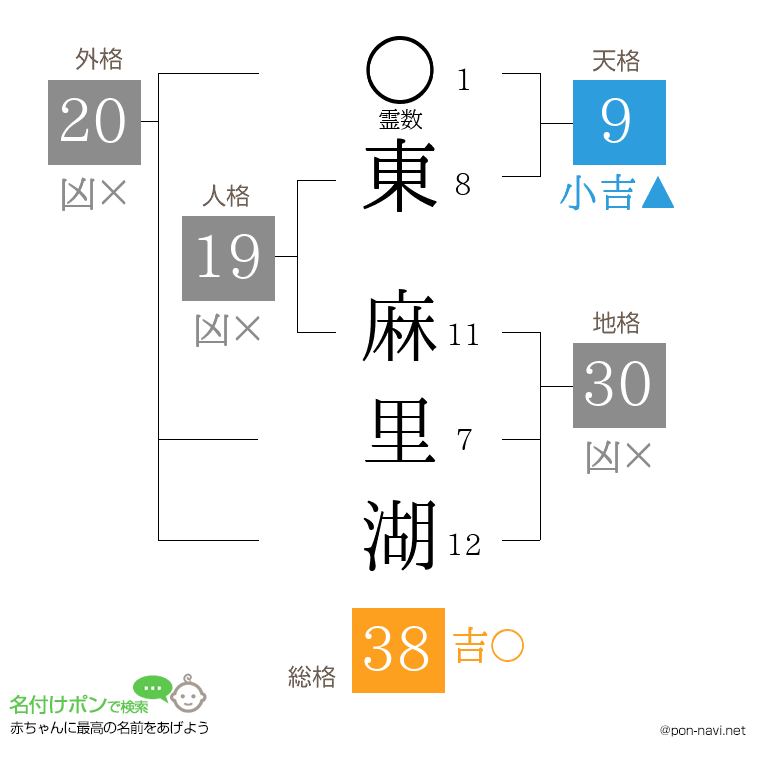 東 麻里湖さんの姓名判断結果