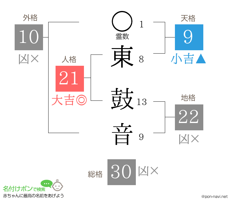 東 鼓音さんの姓名判断結果