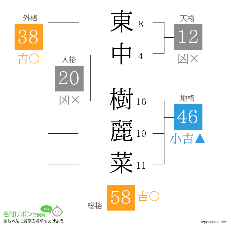 東中 樹麗菜さんの姓名判断結果