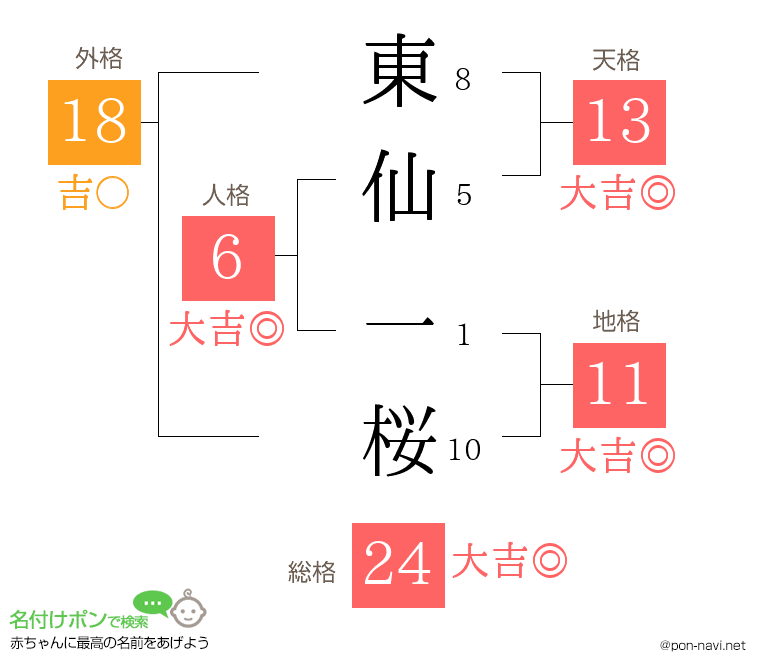 東仙 一桜さんの姓名判断結果