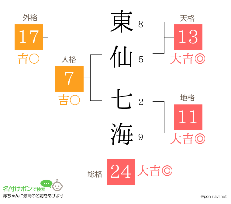 東仙 七海さんの姓名判断結果