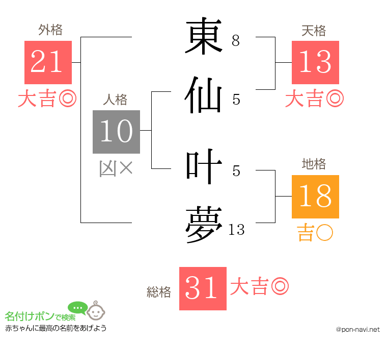 東仙 叶夢さんの姓名判断結果
