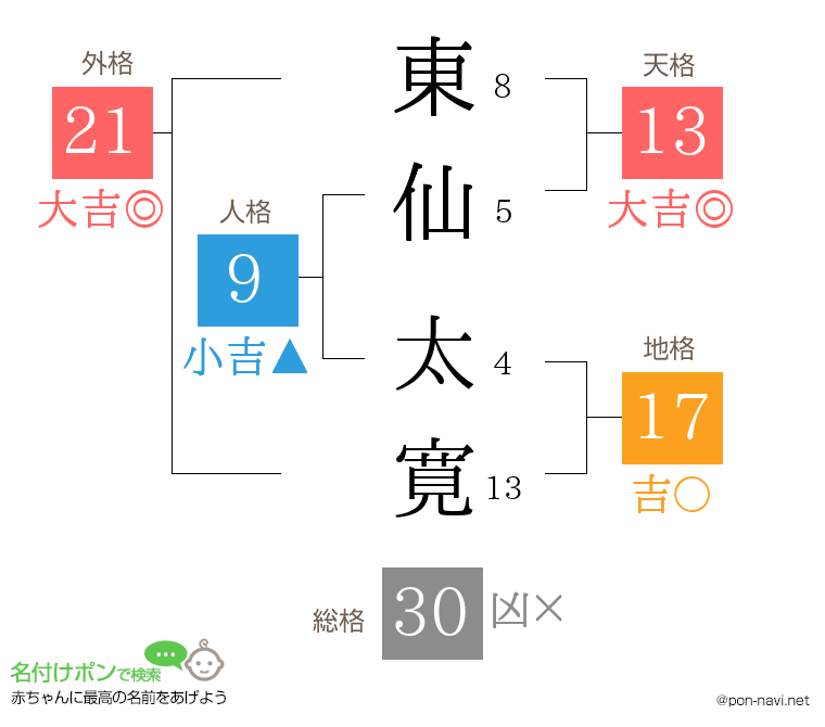 東仙 太寛さんの姓名判断結果