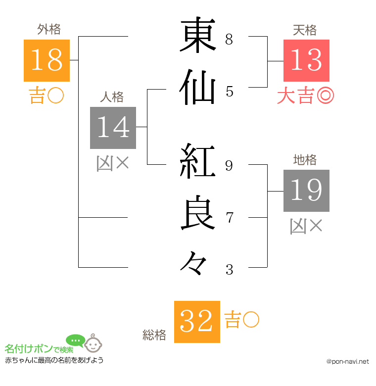 東仙 紅良々さんの姓名判断結果