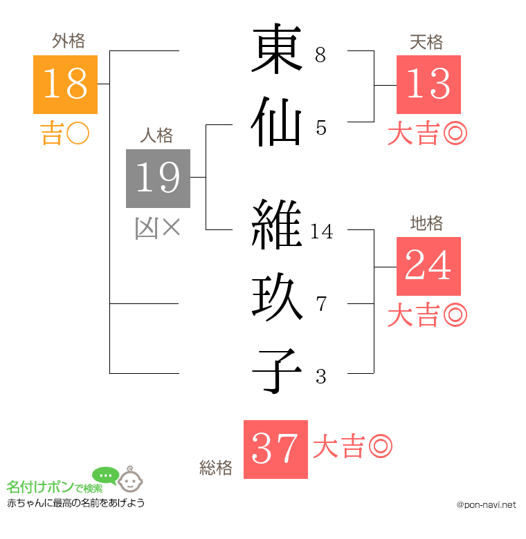 東仙 維玖子さんの姓名判断結果