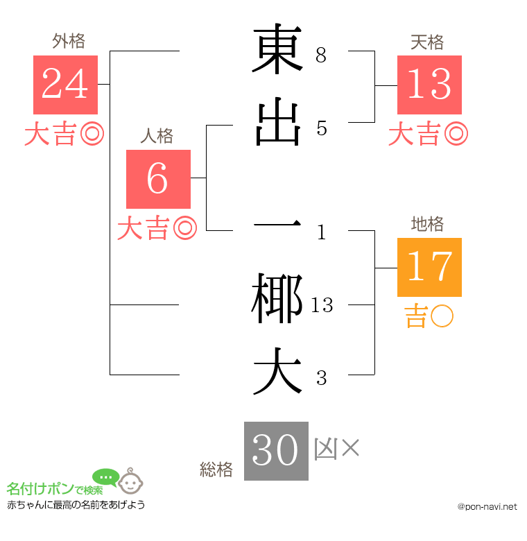 東出 一椰大さんの姓名判断結果