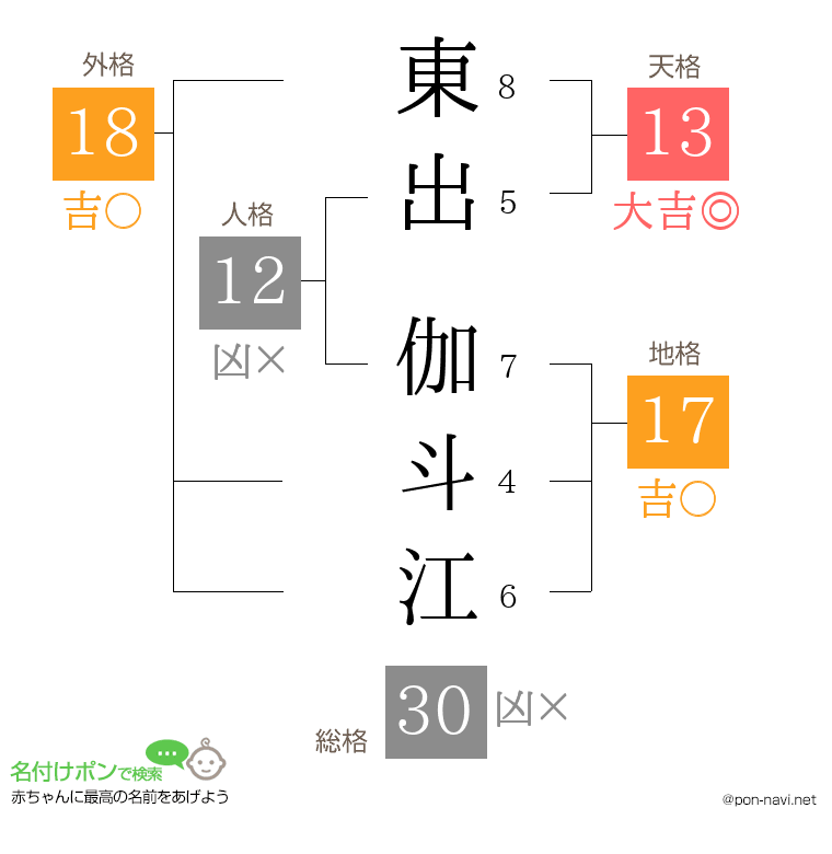 東出 伽斗江さんの姓名判断結果