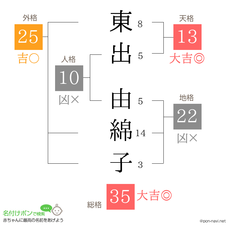 東出 由綿子さんの姓名判断結果
