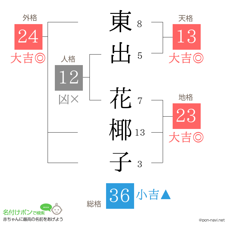 東出 花椰子さんの姓名判断結果