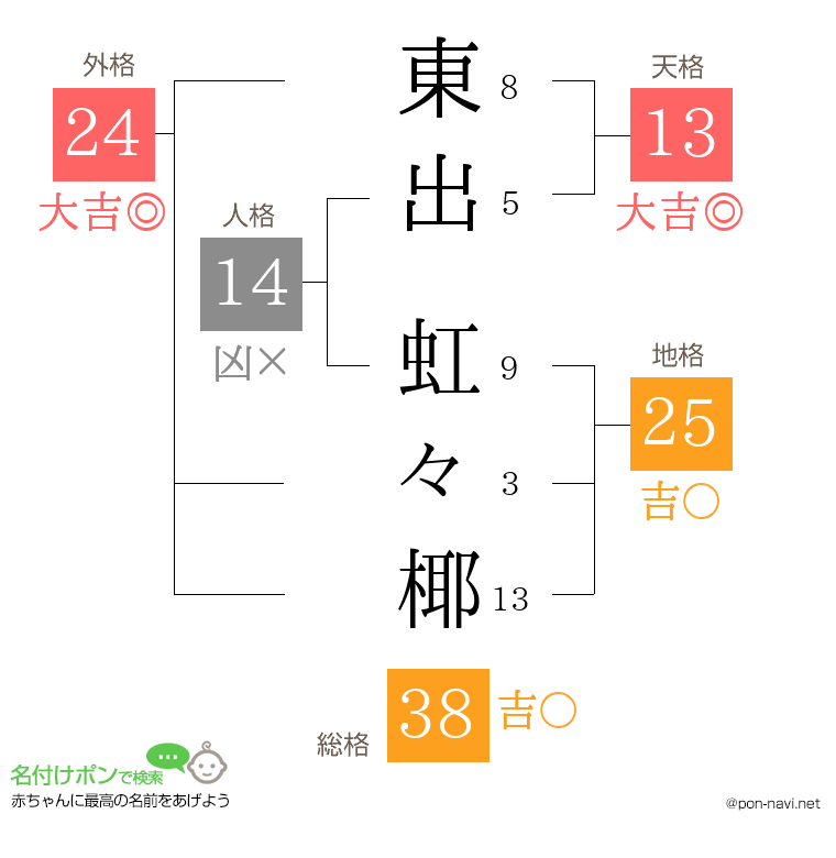 東出 虹々椰さんの姓名判断結果