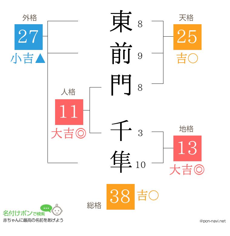 東前門 千隼さんの姓名判断結果