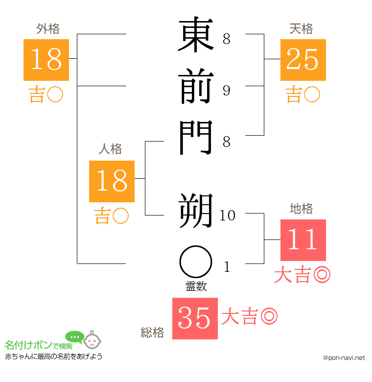 東前門 朔さんの姓名判断結果