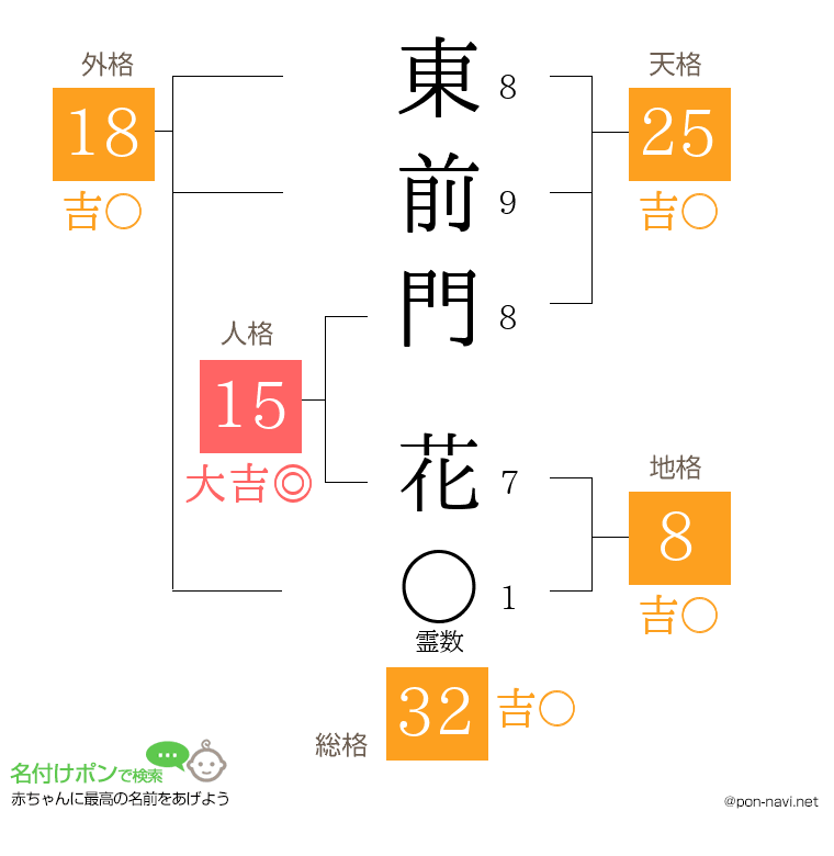 東前門 花さんの姓名判断結果
