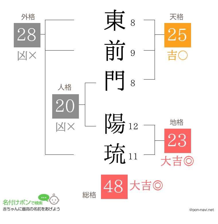 東前門 陽琉さんの姓名判断結果