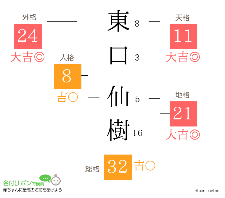 東口 仙樹さんの姓名判断結果