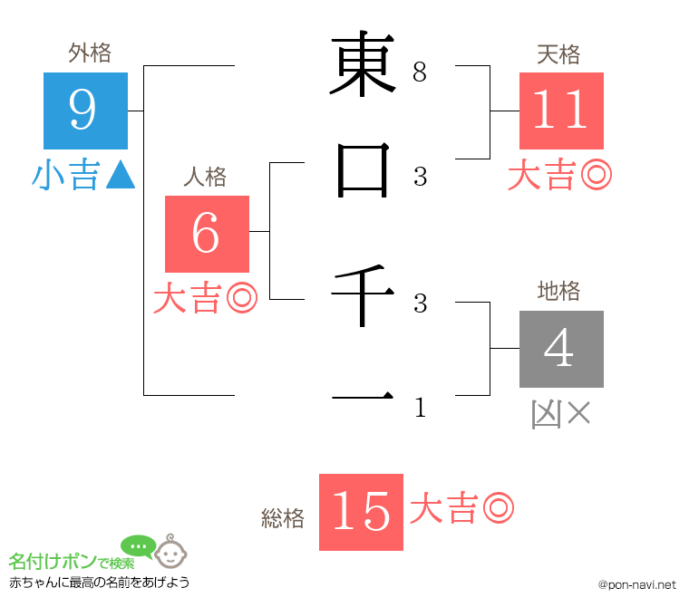 東口 千一さんの姓名判断結果
