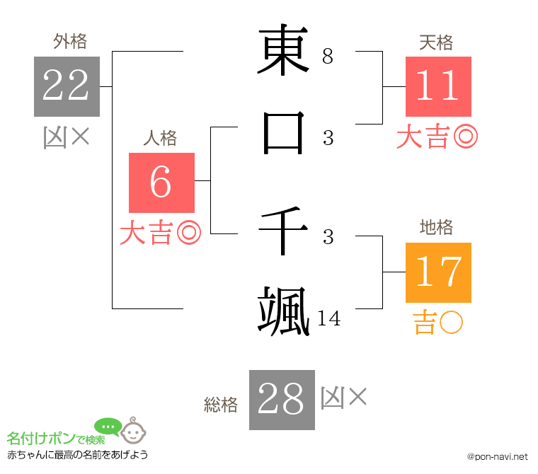 東口 千颯さんの姓名判断結果
