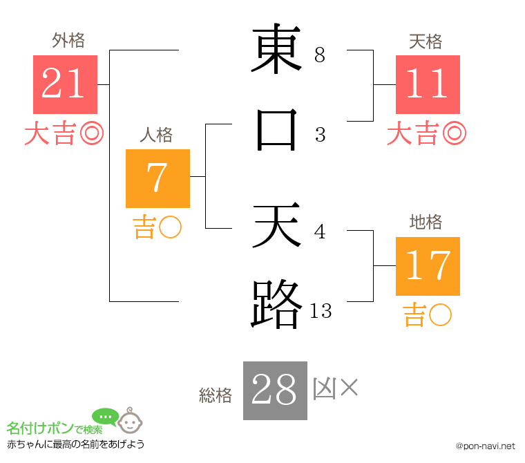 東口 天路さんの姓名判断結果