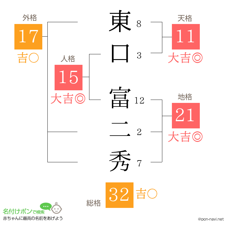 東口 富二秀さんの姓名判断結果