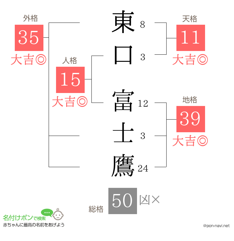 東口 富士鷹さんの姓名判断結果