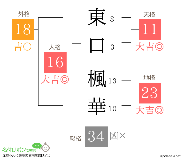 東口 楓華さんの姓名判断結果
