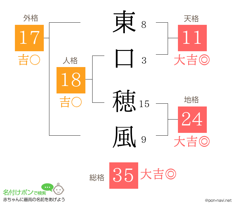 東口 穂風さんの姓名判断結果
