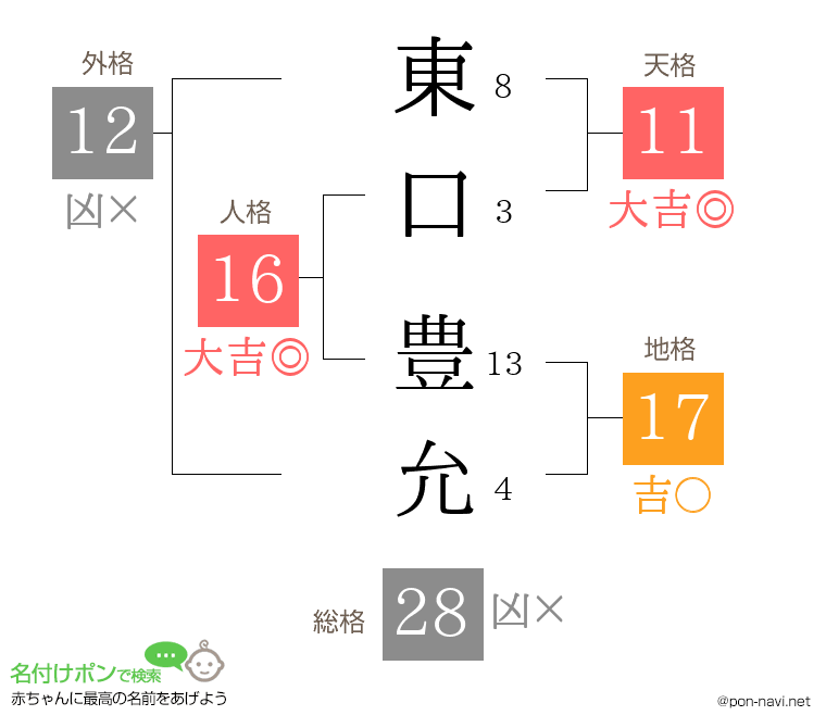 東口 豊允さんの姓名判断結果