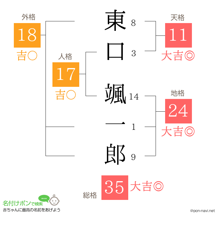 東口 颯一郎さんの姓名判断結果