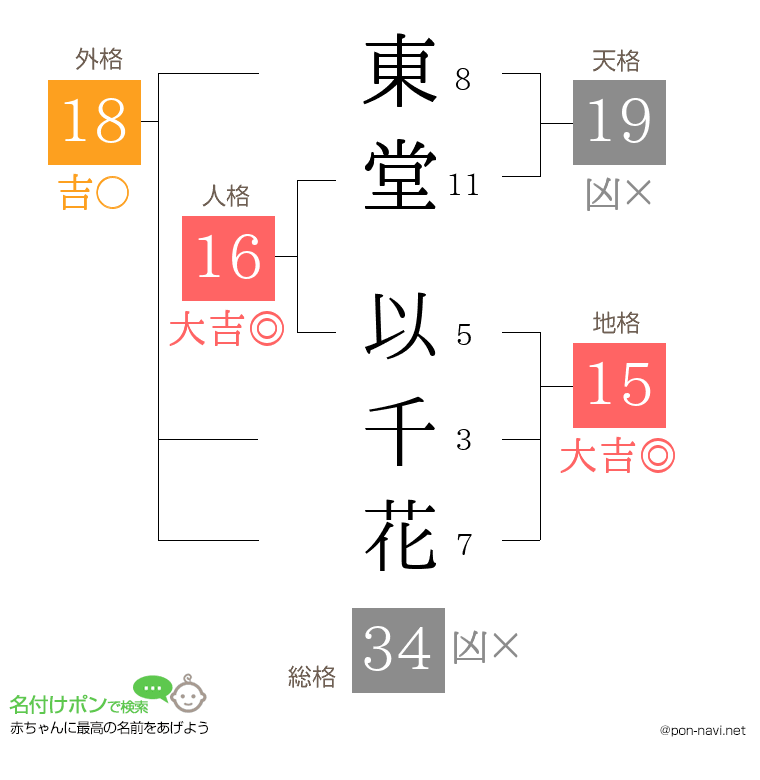 東堂 以千花さんの姓名判断結果