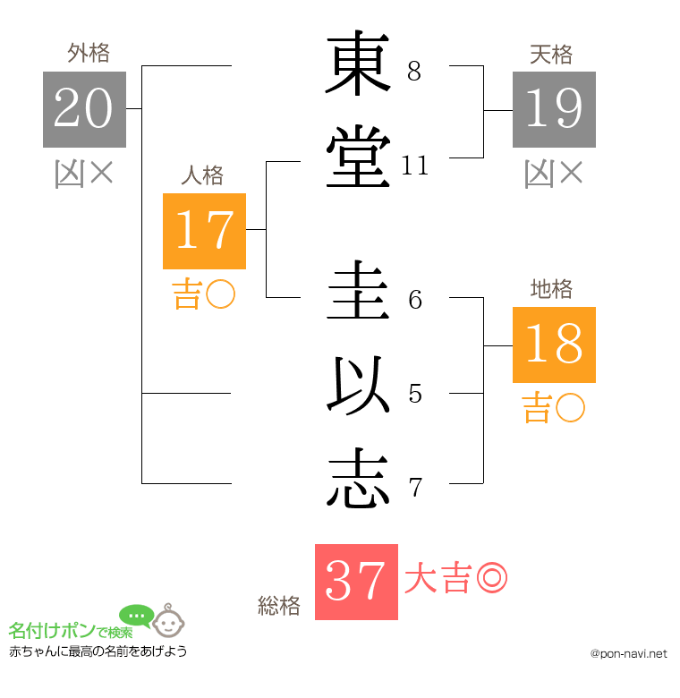 東堂 圭以志さんの姓名判断結果