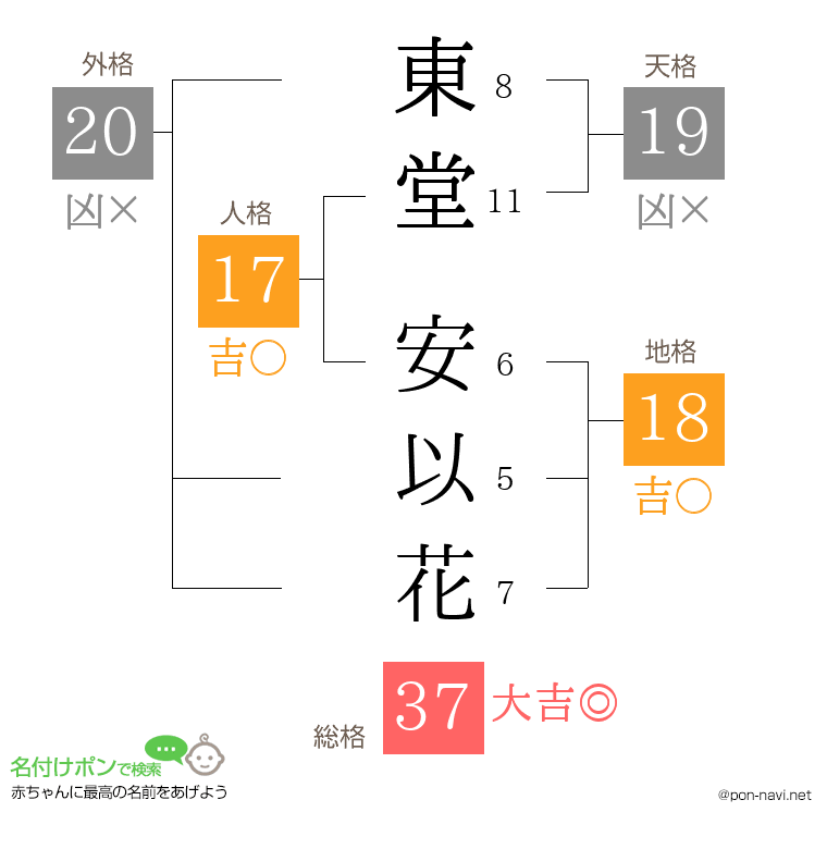 東堂 安以花さんの姓名判断結果